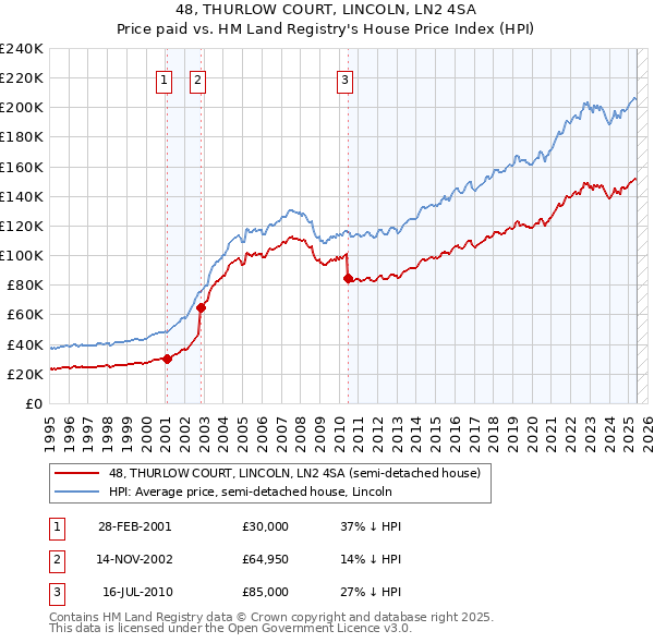 48, THURLOW COURT, LINCOLN, LN2 4SA: Price paid vs HM Land Registry's House Price Index