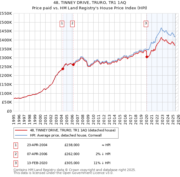 48, TINNEY DRIVE, TRURO, TR1 1AQ: Price paid vs HM Land Registry's House Price Index