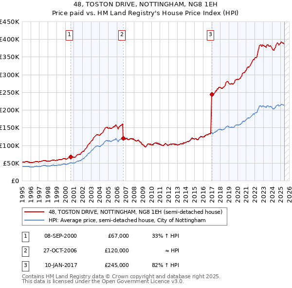 48, TOSTON DRIVE, NOTTINGHAM, NG8 1EH: Price paid vs HM Land Registry's House Price Index