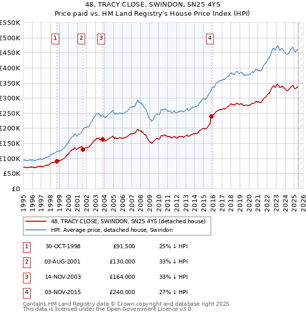 48, TRACY CLOSE, SWINDON, SN25 4YS: Price paid vs HM Land Registry's House Price Index