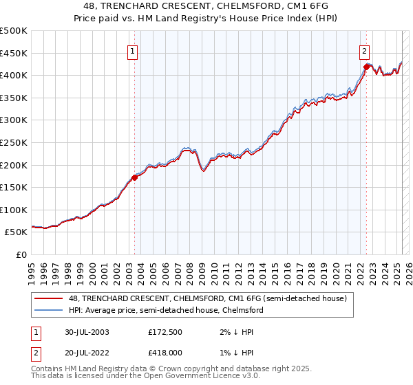 48, TRENCHARD CRESCENT, CHELMSFORD, CM1 6FG: Price paid vs HM Land Registry's House Price Index