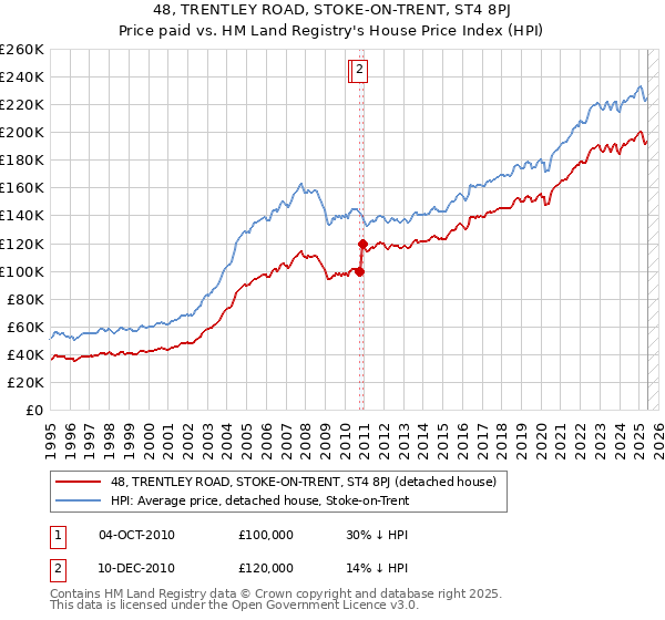48, TRENTLEY ROAD, STOKE-ON-TRENT, ST4 8PJ: Price paid vs HM Land Registry's House Price Index