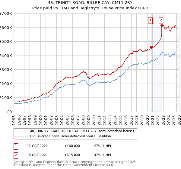 48, TRINITY ROAD, BILLERICAY, CM11 2RY: Price paid vs HM Land Registry's House Price Index