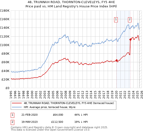 48, TRUNNAH ROAD, THORNTON-CLEVELEYS, FY5 4HE: Price paid vs HM Land Registry's House Price Index