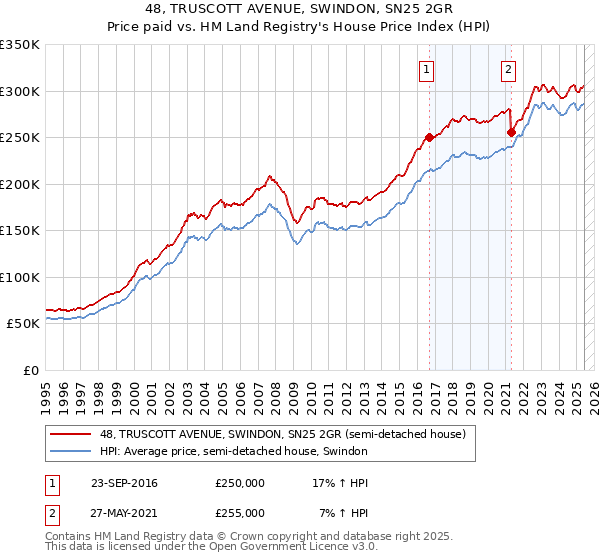 48, TRUSCOTT AVENUE, SWINDON, SN25 2GR: Price paid vs HM Land Registry's House Price Index