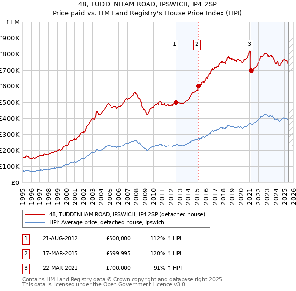 48, TUDDENHAM ROAD, IPSWICH, IP4 2SP: Price paid vs HM Land Registry's House Price Index