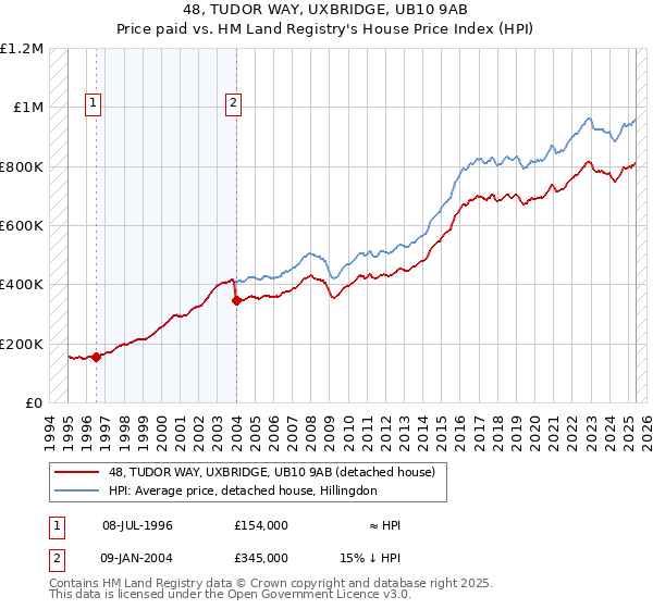 48, TUDOR WAY, UXBRIDGE, UB10 9AB: Price paid vs HM Land Registry's House Price Index