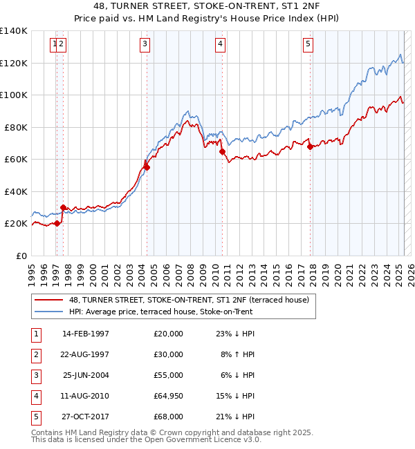 48, TURNER STREET, STOKE-ON-TRENT, ST1 2NF: Price paid vs HM Land Registry's House Price Index