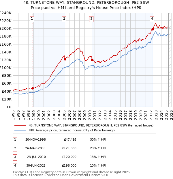 48, TURNSTONE WAY, STANGROUND, PETERBOROUGH, PE2 8SW: Price paid vs HM Land Registry's House Price Index