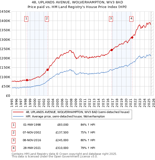 48, UPLANDS AVENUE, WOLVERHAMPTON, WV3 8AD: Price paid vs HM Land Registry's House Price Index