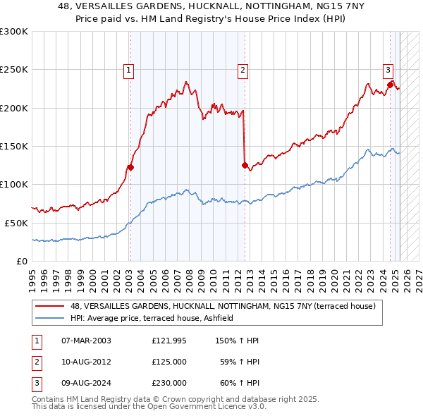 48, VERSAILLES GARDENS, HUCKNALL, NOTTINGHAM, NG15 7NY: Price paid vs HM Land Registry's House Price Index