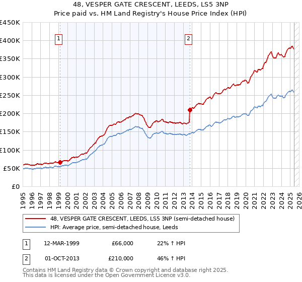 48, VESPER GATE CRESCENT, LEEDS, LS5 3NP: Price paid vs HM Land Registry's House Price Index