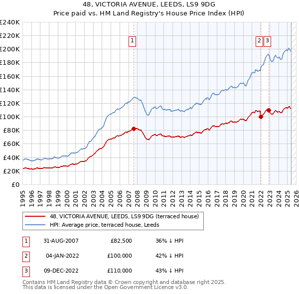 48, VICTORIA AVENUE, LEEDS, LS9 9DG: Price paid vs HM Land Registry's House Price Index