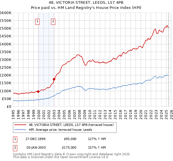 48, VICTORIA STREET, LEEDS, LS7 4PB: Price paid vs HM Land Registry's House Price Index