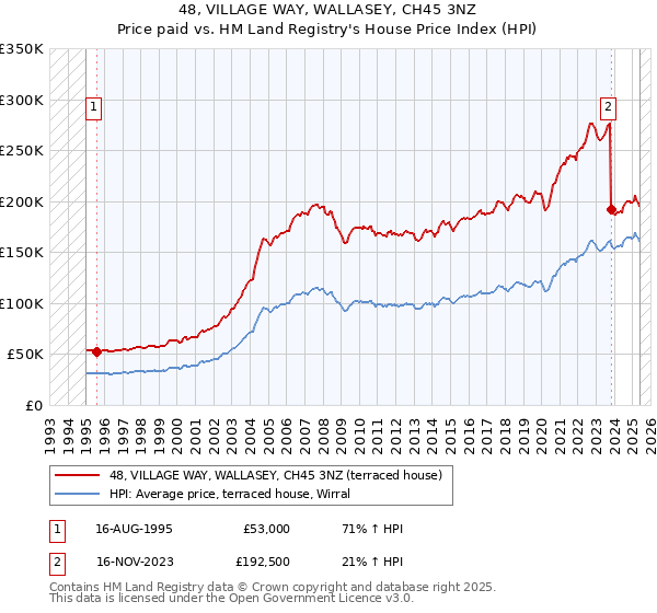 48, VILLAGE WAY, WALLASEY, CH45 3NZ: Price paid vs HM Land Registry's House Price Index