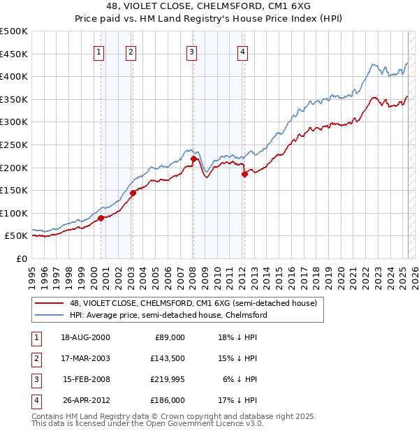48, VIOLET CLOSE, CHELMSFORD, CM1 6XG: Price paid vs HM Land Registry's House Price Index