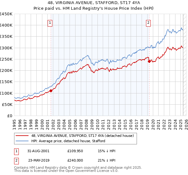 48, VIRGINIA AVENUE, STAFFORD, ST17 4YA: Price paid vs HM Land Registry's House Price Index