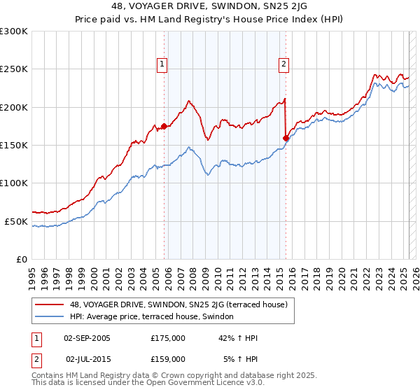 48, VOYAGER DRIVE, SWINDON, SN25 2JG: Price paid vs HM Land Registry's House Price Index