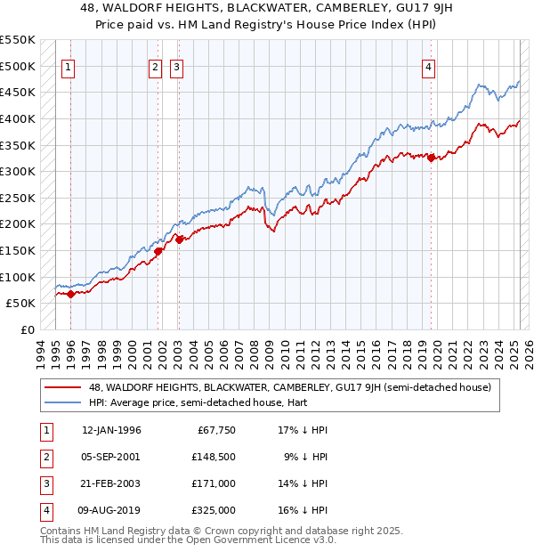 48, WALDORF HEIGHTS, BLACKWATER, CAMBERLEY, GU17 9JH: Price paid vs HM Land Registry's House Price Index