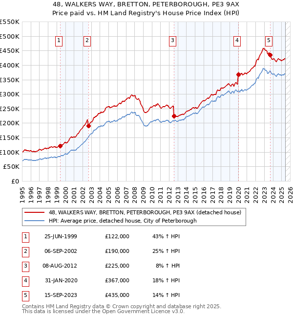 48, WALKERS WAY, BRETTON, PETERBOROUGH, PE3 9AX: Price paid vs HM Land Registry's House Price Index