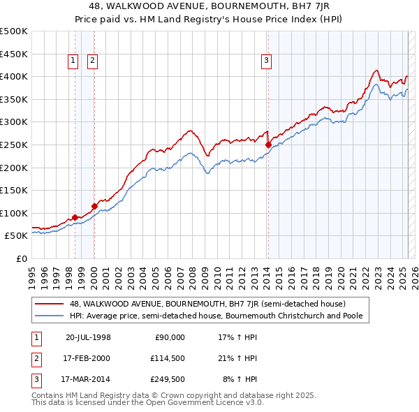 48, WALKWOOD AVENUE, BOURNEMOUTH, BH7 7JR: Price paid vs HM Land Registry's House Price Index