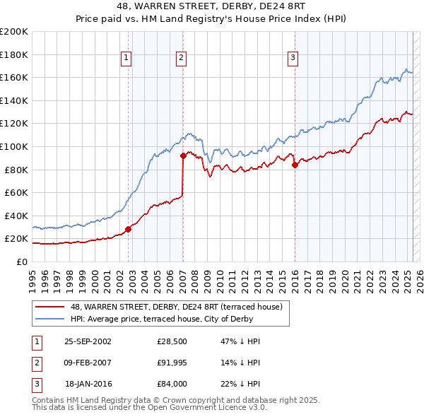 48, WARREN STREET, DERBY, DE24 8RT: Price paid vs HM Land Registry's House Price Index
