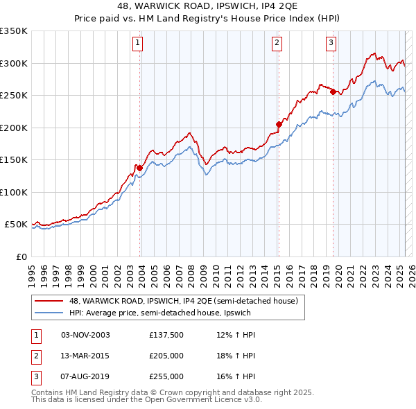 48, WARWICK ROAD, IPSWICH, IP4 2QE: Price paid vs HM Land Registry's House Price Index