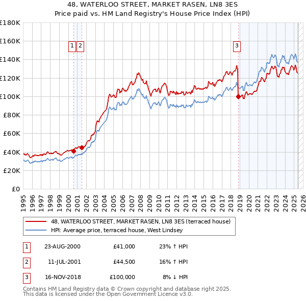 48, WATERLOO STREET, MARKET RASEN, LN8 3ES: Price paid vs HM Land Registry's House Price Index