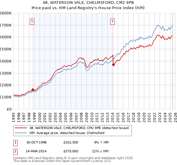 48, WATERSON VALE, CHELMSFORD, CM2 9PB: Price paid vs HM Land Registry's House Price Index