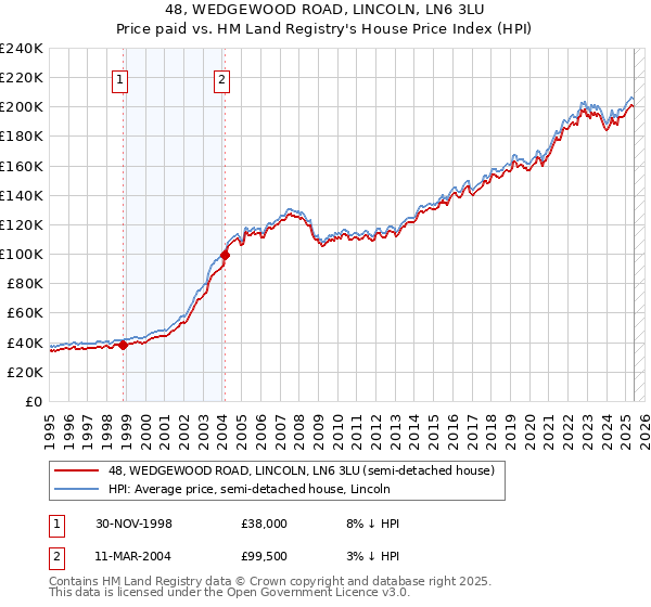48, WEDGEWOOD ROAD, LINCOLN, LN6 3LU: Price paid vs HM Land Registry's House Price Index
