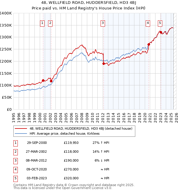 48, WELLFIELD ROAD, HUDDERSFIELD, HD3 4BJ: Price paid vs HM Land Registry's House Price Index