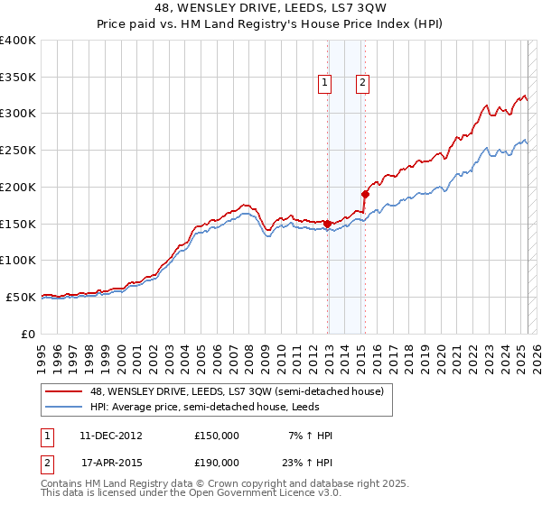 48, WENSLEY DRIVE, LEEDS, LS7 3QW: Price paid vs HM Land Registry's House Price Index