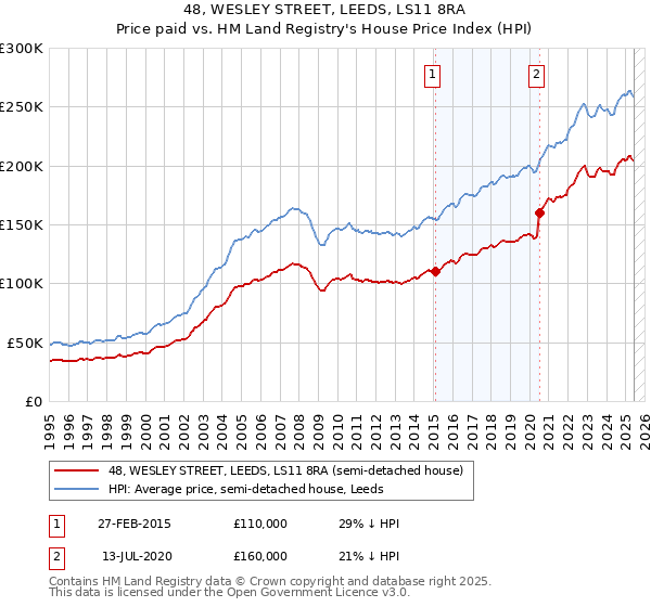 48, WESLEY STREET, LEEDS, LS11 8RA: Price paid vs HM Land Registry's House Price Index