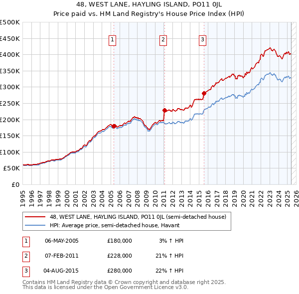 48, WEST LANE, HAYLING ISLAND, PO11 0JL: Price paid vs HM Land Registry's House Price Index