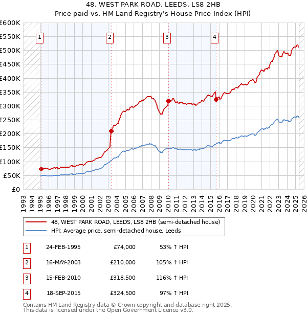 48, WEST PARK ROAD, LEEDS, LS8 2HB: Price paid vs HM Land Registry's House Price Index