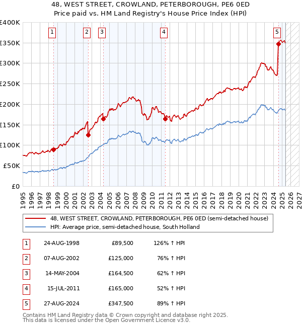 48, WEST STREET, CROWLAND, PETERBOROUGH, PE6 0ED: Price paid vs HM Land Registry's House Price Index