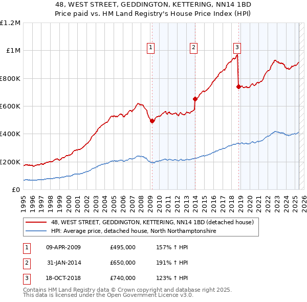 48, WEST STREET, GEDDINGTON, KETTERING, NN14 1BD: Price paid vs HM Land Registry's House Price Index