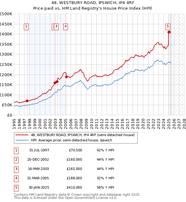 48, WESTBURY ROAD, IPSWICH, IP4 4RF: Price paid vs HM Land Registry's House Price Index