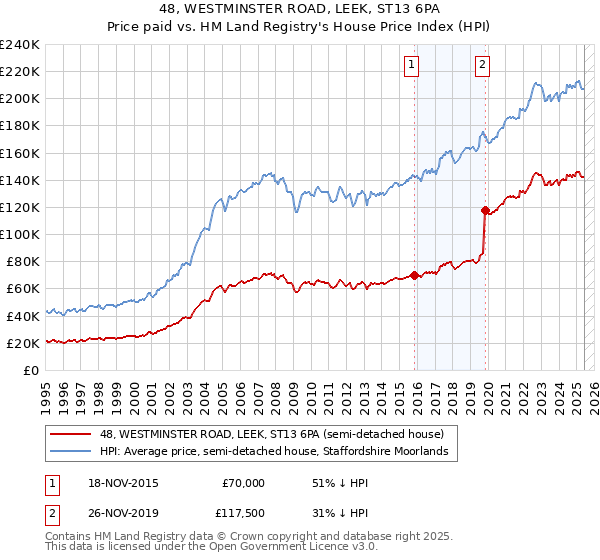 48, WESTMINSTER ROAD, LEEK, ST13 6PA: Price paid vs HM Land Registry's House Price Index