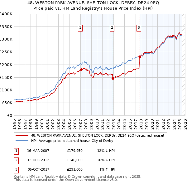 48, WESTON PARK AVENUE, SHELTON LOCK, DERBY, DE24 9EQ: Price paid vs HM Land Registry's House Price Index