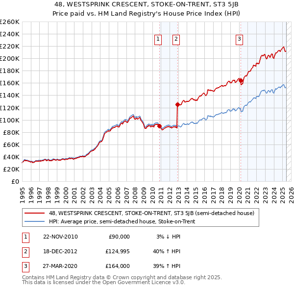 48, WESTSPRINK CRESCENT, STOKE-ON-TRENT, ST3 5JB: Price paid vs HM Land Registry's House Price Index