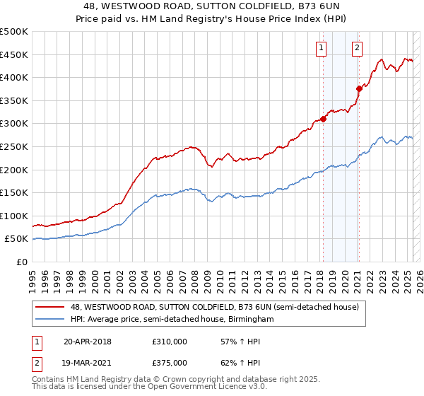 48, WESTWOOD ROAD, SUTTON COLDFIELD, B73 6UN: Price paid vs HM Land Registry's House Price Index