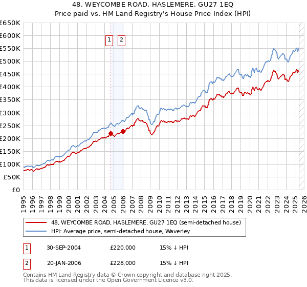 48, WEYCOMBE ROAD, HASLEMERE, GU27 1EQ: Price paid vs HM Land Registry's House Price Index