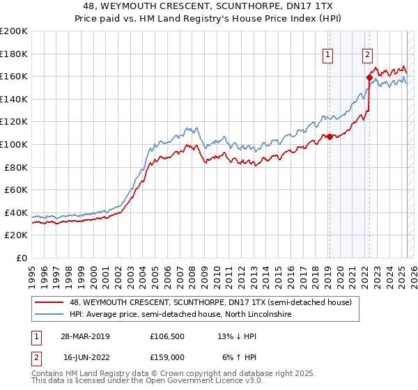 48, WEYMOUTH CRESCENT, SCUNTHORPE, DN17 1TX: Price paid vs HM Land Registry's House Price Index