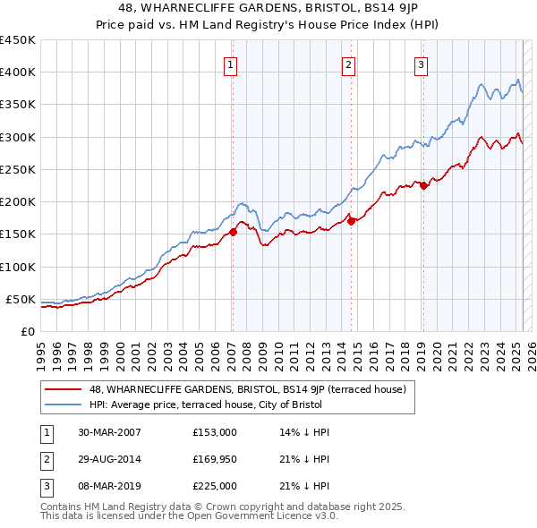 48, WHARNECLIFFE GARDENS, BRISTOL, BS14 9JP: Price paid vs HM Land Registry's House Price Index