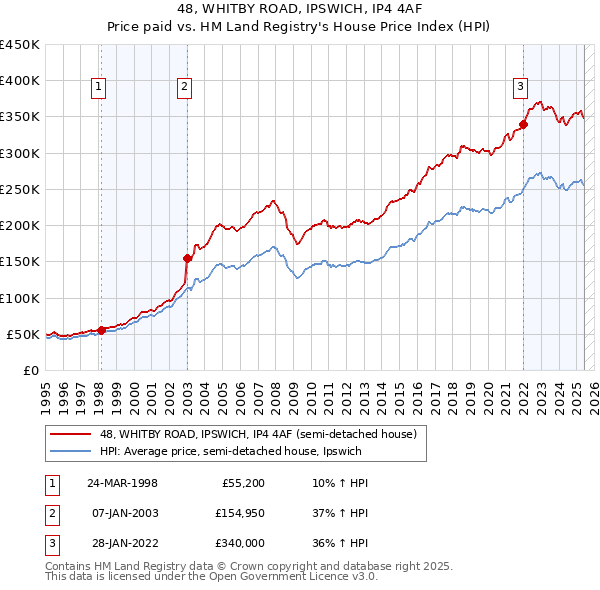 48, WHITBY ROAD, IPSWICH, IP4 4AF: Price paid vs HM Land Registry's House Price Index