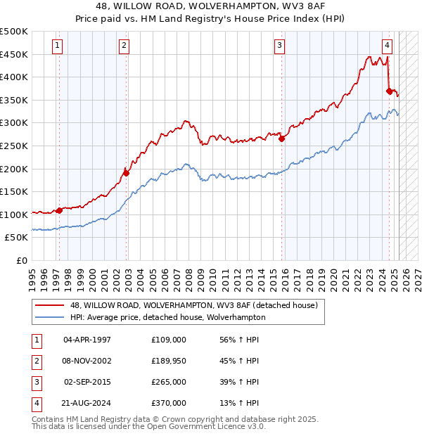 48, WILLOW ROAD, WOLVERHAMPTON, WV3 8AF: Price paid vs HM Land Registry's House Price Index