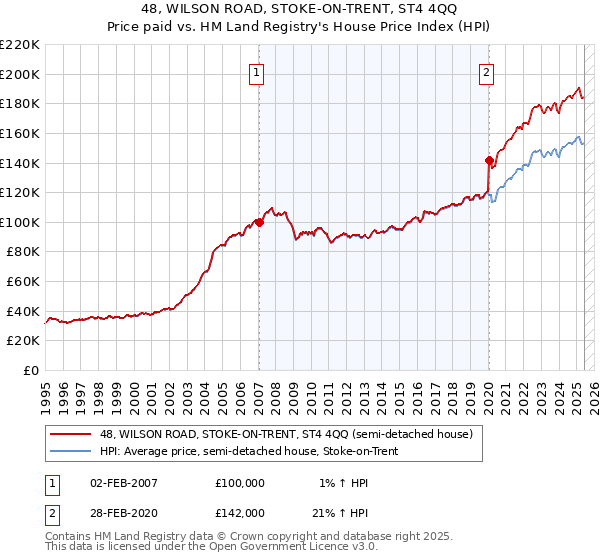 48, WILSON ROAD, STOKE-ON-TRENT, ST4 4QQ: Price paid vs HM Land Registry's House Price Index