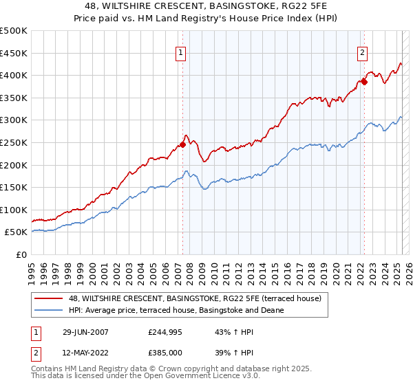 48, WILTSHIRE CRESCENT, BASINGSTOKE, RG22 5FE: Price paid vs HM Land Registry's House Price Index