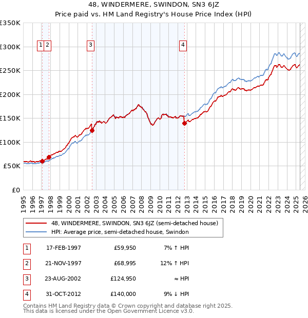 48, WINDERMERE, SWINDON, SN3 6JZ: Price paid vs HM Land Registry's House Price Index